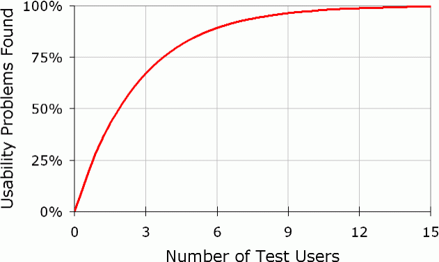 Chart of the relationship between number of participants and number of usability issues detected